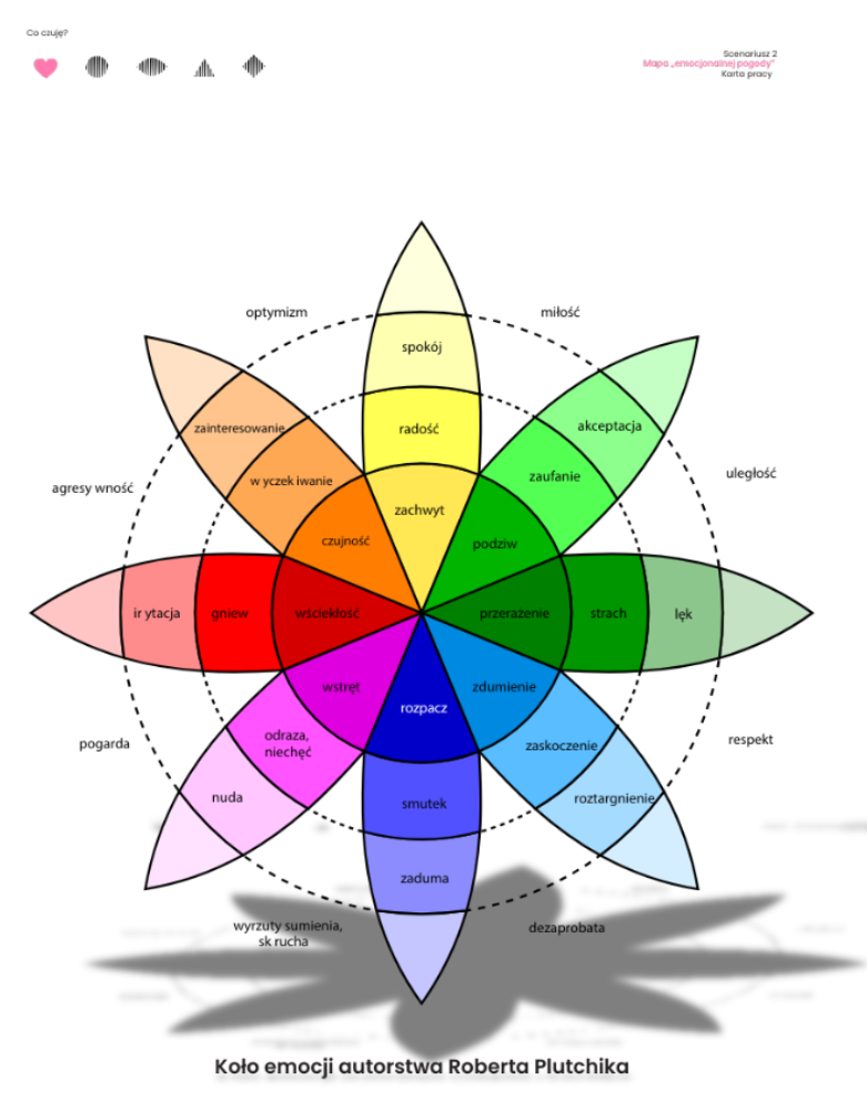 Plakat z grafiką Autorstwa Roberta Plutchika prezentującą koło emocji jako narzędzie do pracy z dziećmi i młodzieżą.